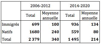Accroissement des populations immigrées et natives (en nombre absolu et en moyenne annuelle) au cours des deux périodes de sept ans, séparées par l’inclusion de Mayotte au 1er janvier 2014.
Source : Insee, enquêtes annuelles de recensement.
Lecture : en 2006-2012, le nombre d’immigrés a augmenté de 699 000, soit à peu près 100 000 par an.
